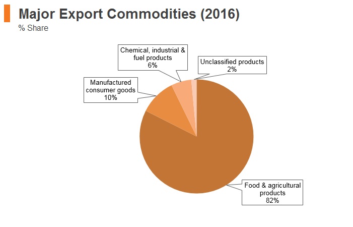 Graph: Afghanistan major export commodities (2016) Graph: Afghanistan major export commodities (2016)