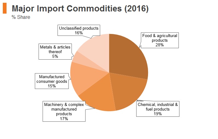 Graph: Afghanistan major import commodities (2016) Graph: Afghanistan major import commodities (2016)