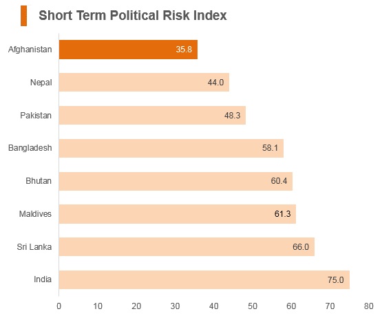 Graph: Afghanistan short term political risk index Graph: Afghanistan short term political risk index