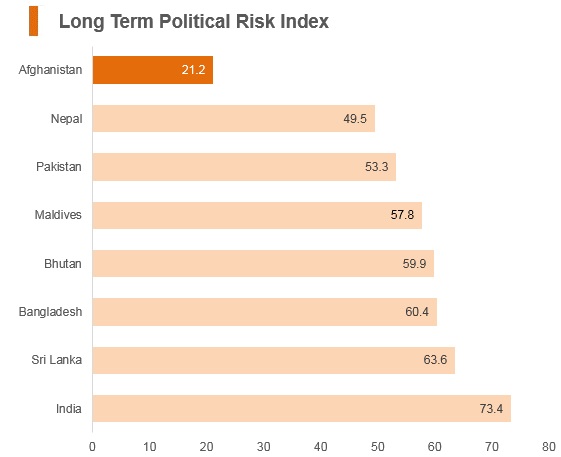 Graph: Afghanistan long term political risk index Graph: Afghanistan long term political risk index