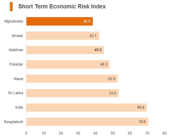 Graph: Afghanistan short term economic risk index Graph: Afghanistan short term economic risk index