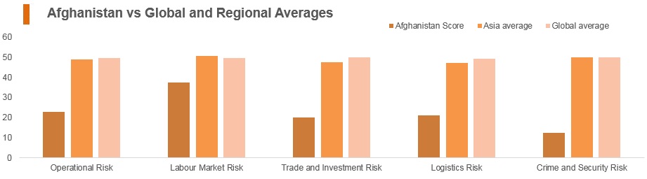 Graph: Afghanistan vs global and regional averages Graph: Afghanistan vs global and regional averages