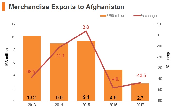Graph: Merchandise exports to Afghanistan Graph: Merchandise exports to Afghanistan