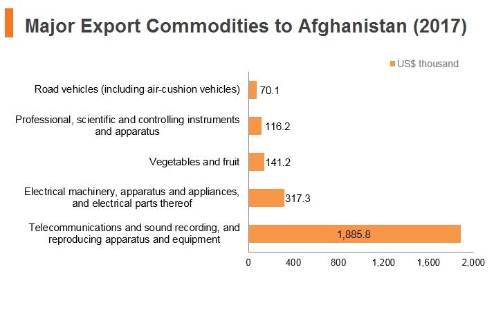 Graph: Major export commodities to Afghanistan (2017) Graph: Major export commodities to Afghanistan (2017)