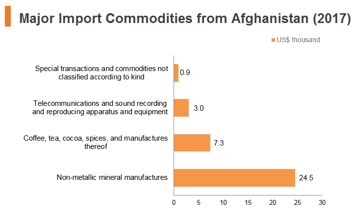 Graph: Major import commodities from Afghanistan (2017) Graph: Major import commodities from Afghanistan (2017)