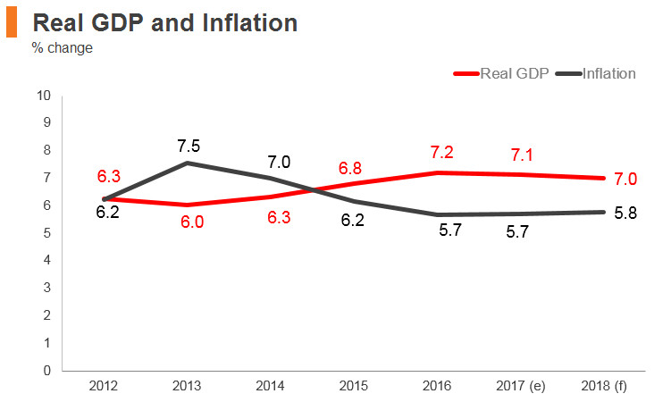 Graph: Bangladesh real GDP and inflation Graph: Bangladesh real GDP and inflation