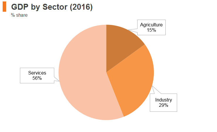 Graph: Bangladesh GDP by sector (2016) Graph: Bangladesh GDP by sector (2016)