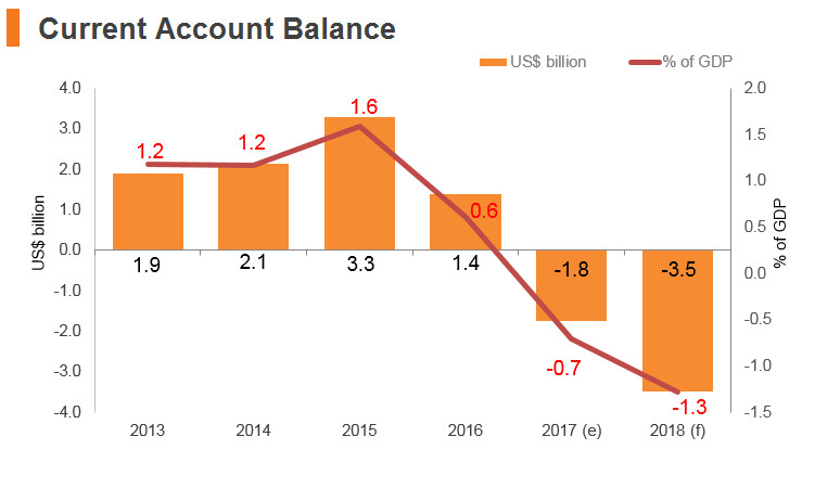 Graph: Bangladesh current account balance Graph: Bangladesh current account balance