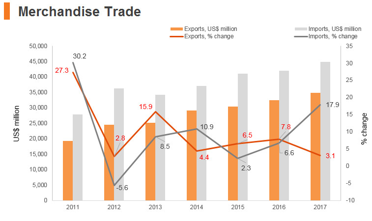 Graph: Bangladesh merchandise trade Graph: Bangladesh merchandise trade