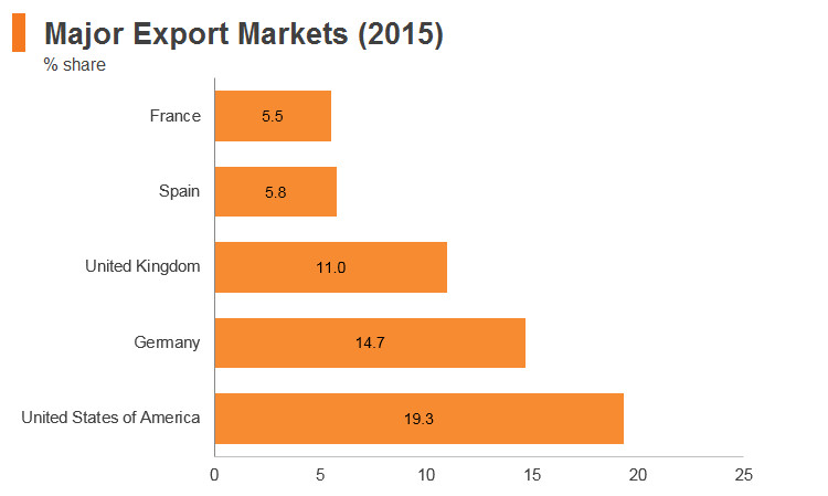 Graph: Bangladesh major export markets (2015) Graph: Bangladesh major export markets (2015)