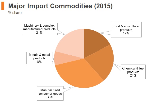 Graph: Bangladesh major import commodities (2015) Graph: Bangladesh major import commodities (2015)