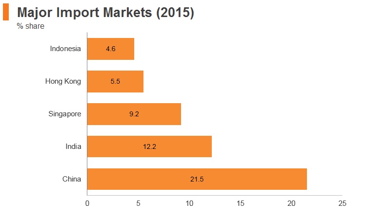 Graph: Bangladesh major import markets (2015) Graph: Bangladesh major import markets (2015)