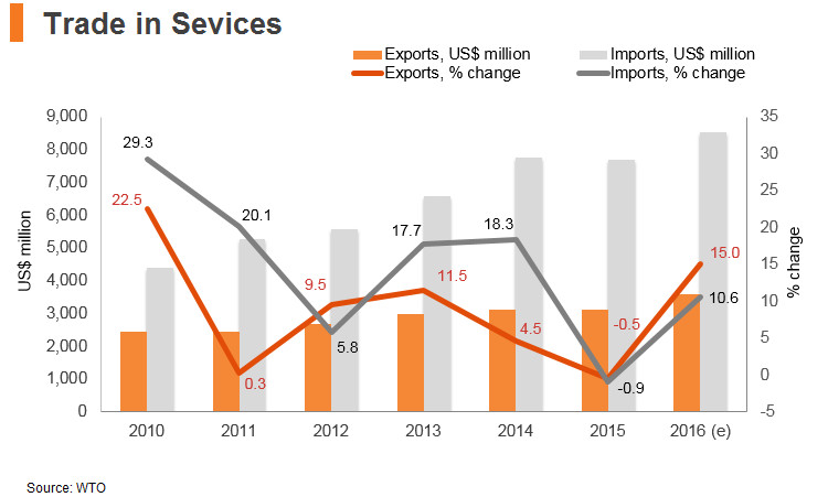 Graph: Bangladesh trade in services Graph: Bangladesh trade in services