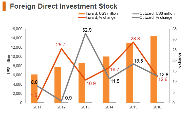 Graph: Bangladesh FDI stock Graph: Bangladesh FDI stock
