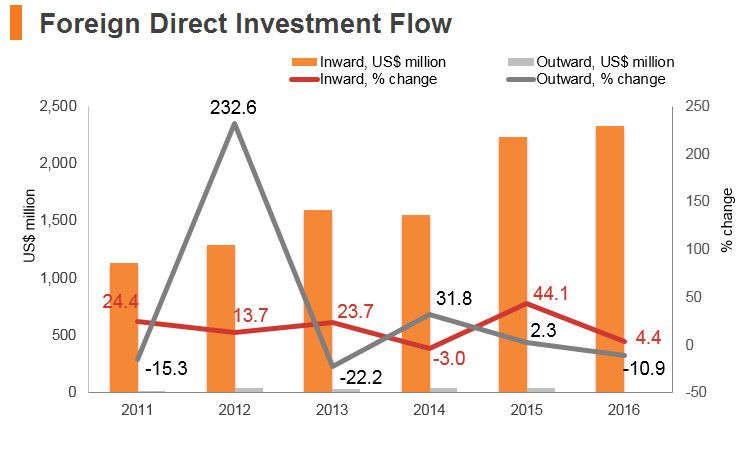 Graph: Bangladesh FDI flow Graph: Bangladesh FDI flow