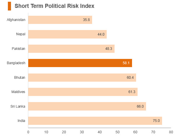 Graph: Bangladesh short term political risk index Graph: Bangladesh short term political risk index
