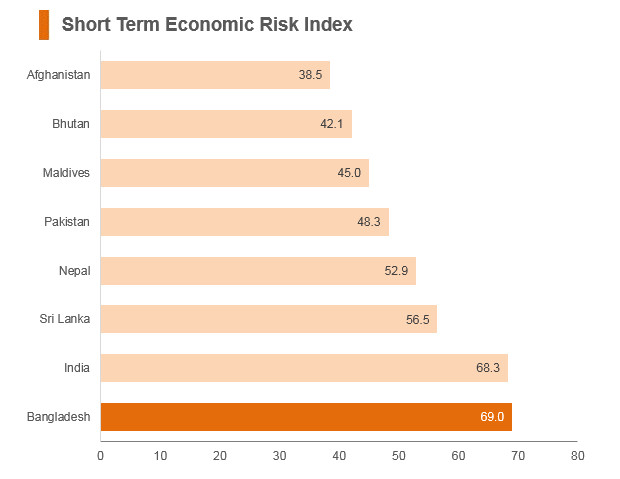 Graph: Bangladesh short term economic risk index Graph: Bangladesh short term economic risk index