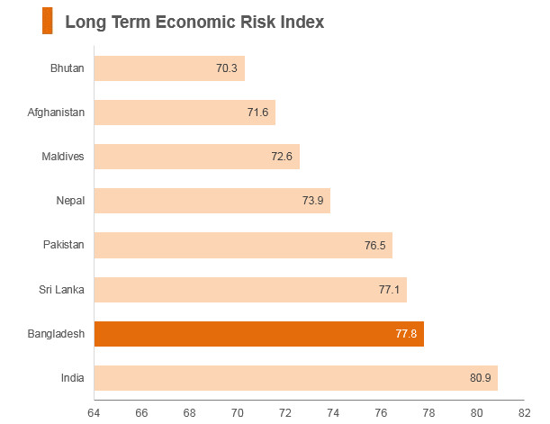 Graph: Bangladesh long term economic risk index Graph: Bangladesh long term economic risk index