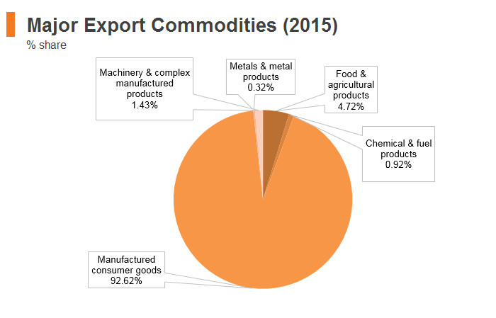 Graph: Bangladesh major export commodities (2015) Graph: Bangladesh major export commodities (2015)