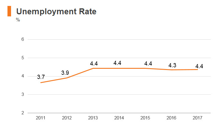 Graph: Bangladesh unemployment rate Graph: Bangladesh unemployment rate