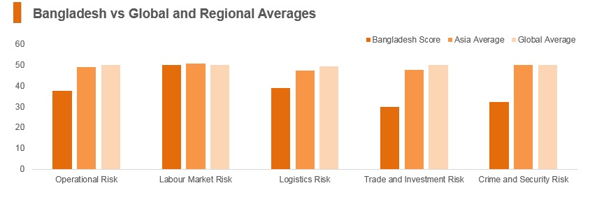 Graph: Bangladesh vs global and regional averages Graph: Bangladesh vs global and regional averages