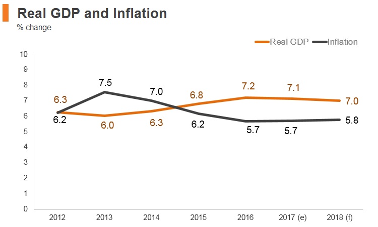 Graph: Bangladesh real GDP and inflation Graph: Bangladesh real GDP and inflation