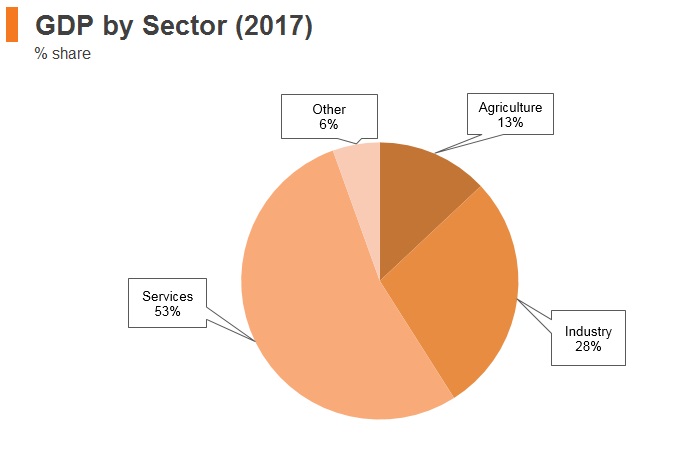 Graph: Bangladesh GDP by sector (2017) Graph: Bangladesh GDP by sector (2017)