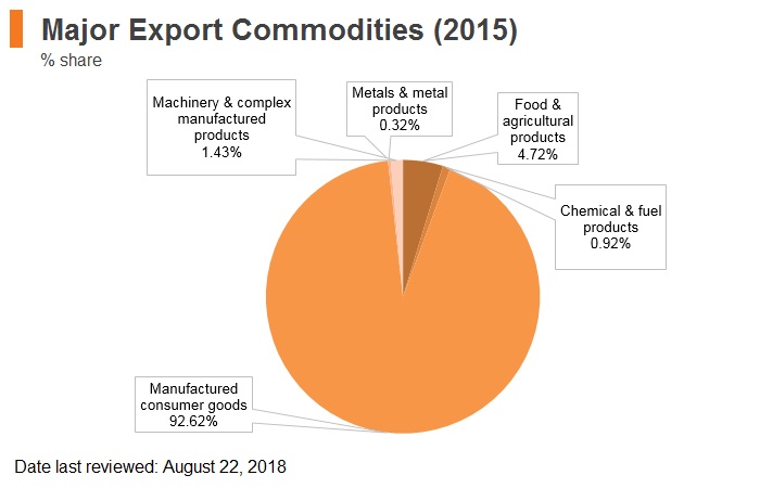 Graph: Bangladesh major export commodities (2015) Graph: Bangladesh major export commodities (2015)