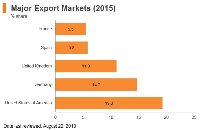 Graph: Bangladesh major export markets (2015) Graph: Bangladesh major export markets (2015)