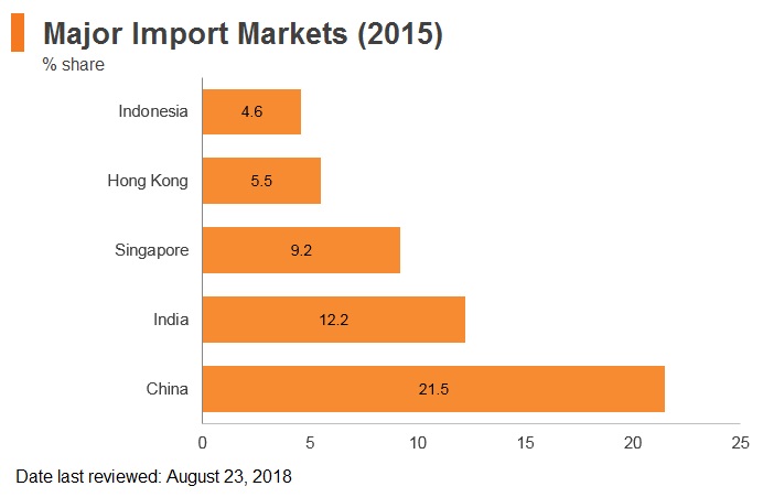 Graph: Bangladesh major import markets (2015) Graph: Bangladesh major import markets (2015)