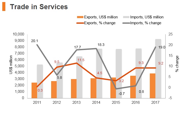 Graph: Bangladesh trade in services Graph: Bangladesh trade in services