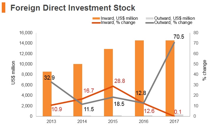 Graph: Bangladesh FDI stock Graph: Bangladesh FDI stock