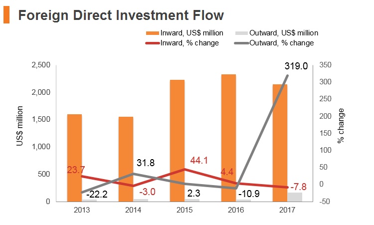 Graph: Bangladesh FDI flow Graph: Bangladesh FDI flow