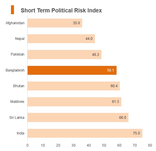 Graph: Bangladesh short term political risk index Graph: Bangladesh short term political risk index