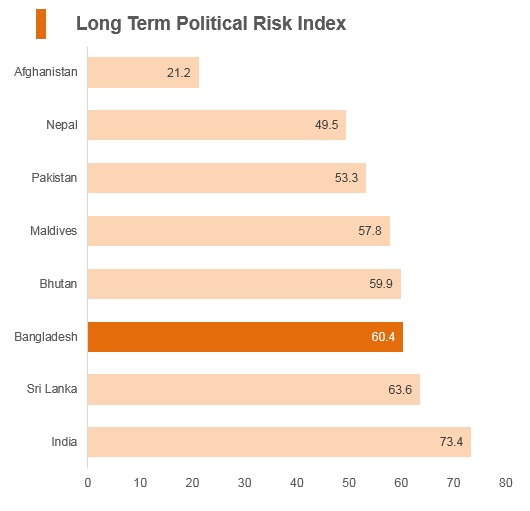 Graph: Bangladesh long term political risk index Graph: Bangladesh long term political risk index