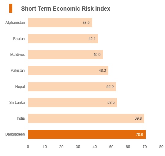 Graph: Bangladesh short term economic risk index Graph: Bangladesh short term economic risk index