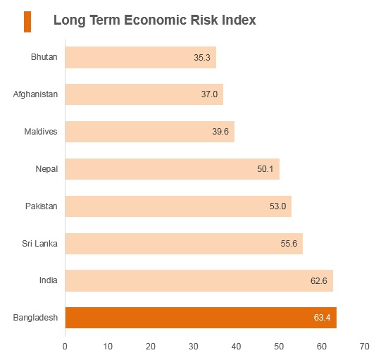 Graph: Bangladesh long term economic risk index Graph: Bangladesh long term economic risk index