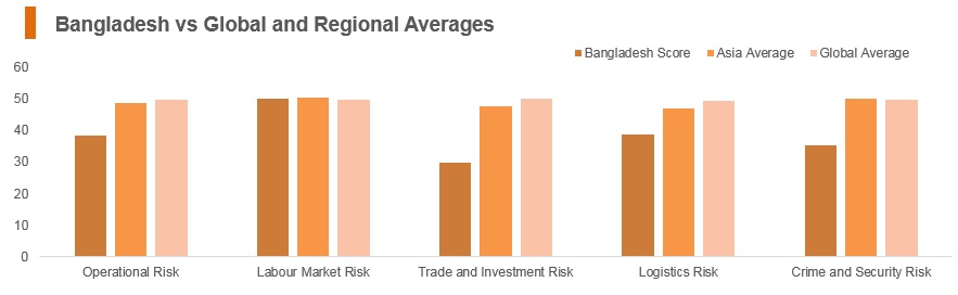Graph: Bangladesh vs global and regional averages Graph: Bangladesh vs global and regional averages