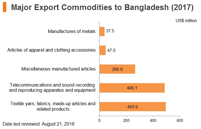 Graph: Major export commodities to Bangladesh (2017) Graph: Major export commodities to Bangladesh (2017)