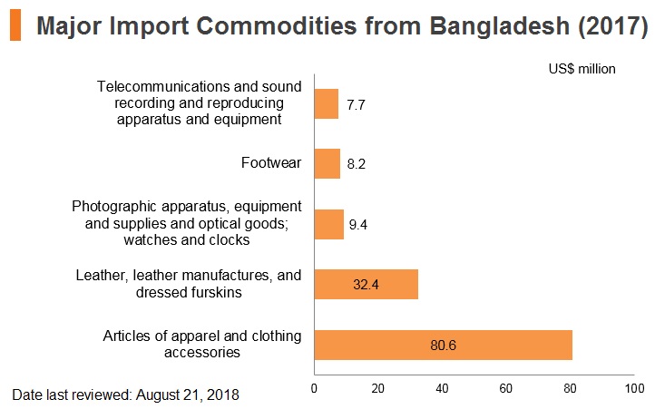 Graph: Major import commodities from Bangladesh (2017) Graph: Major import commodities from Bangladesh (2017)