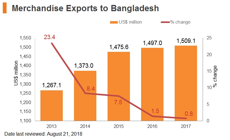Graph: Merchandise exports to Bangladesh Graph: Merchandise exports to Bangladesh