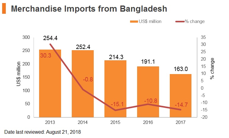 Graph: Merchandise imports from Bangladesh Graph: Merchandise imports from Bangladesh