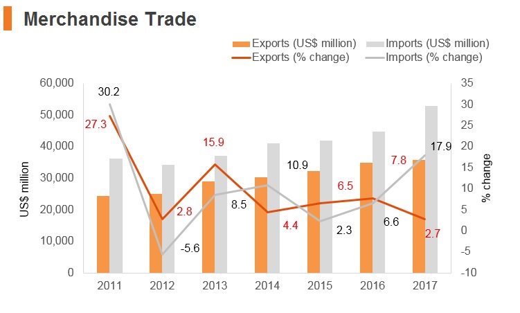 Graph: Bangladesh merchandise trade Graph: Bangladesh merchandise trade
