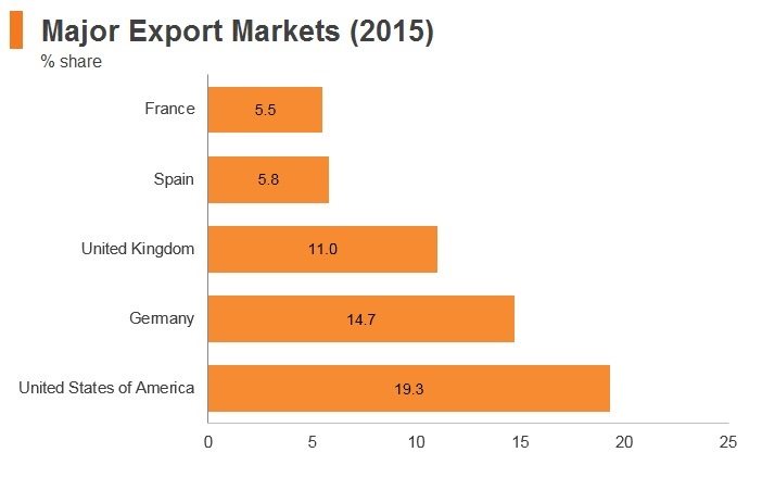 Graph: Bangladesh major export markets (2015) Graph: Bangladesh major export markets (2015)