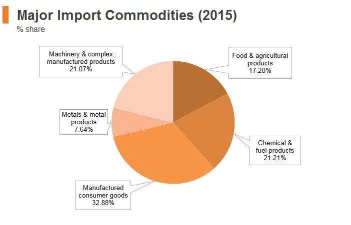 Graph: Bangladesh major import commodities (2015) Graph: Bangladesh major import commodities (2015)