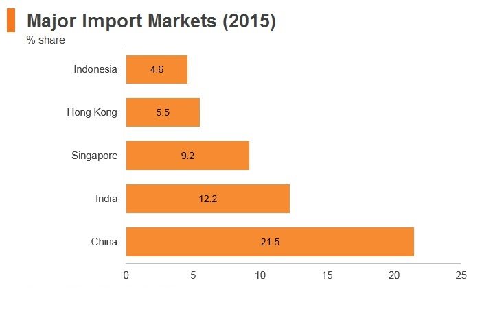 Graph: Bangladesh major import markets (2015) Graph: Bangladesh major import markets (2015)