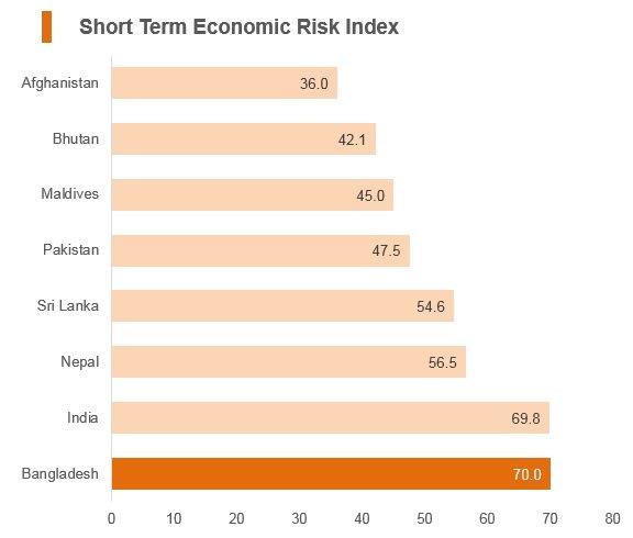 Graph: Bangladesh short term economic risk index Graph: Bangladesh short term economic risk index