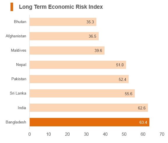 Graph: Bangladesh long term economic risk index Graph: Bangladesh long term economic risk index