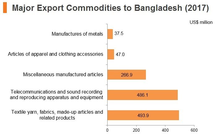 Graph: Major export commodities to Bangladesh (2017) Graph: Major export commodities to Bangladesh (2017)