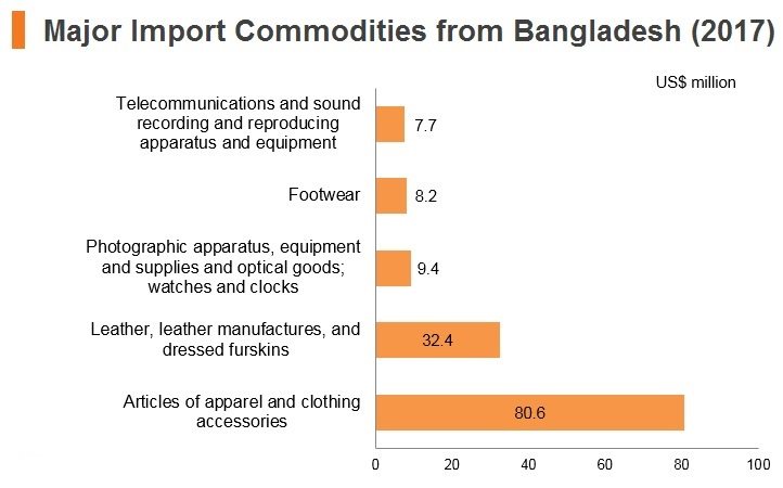 Graph: Major import commodities from Bangladesh (2017) Graph: Major import commodities from Bangladesh (2017)